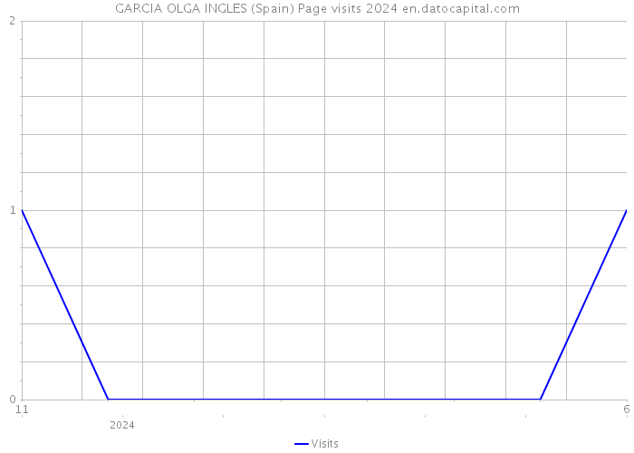 GARCIA OLGA INGLES (Spain) Page visits 2024 