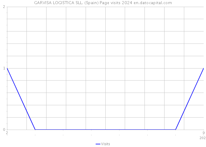 GARVISA LOGISTICA SLL. (Spain) Page visits 2024 
