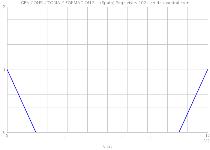 GEA CONSULTORIA Y FORMACION S.L. (Spain) Page visits 2024 