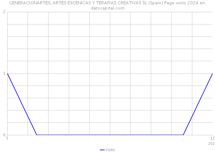 GENERACIONARTES, ARTES ESCENICAS Y TERAPIAS CREATIVAS SL (Spain) Page visits 2024 