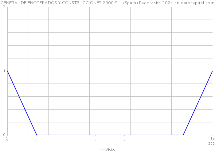 GENERAL DE ENCOFRADOS Y CONSTRUCCIONES 2000 S.L. (Spain) Page visits 2024 