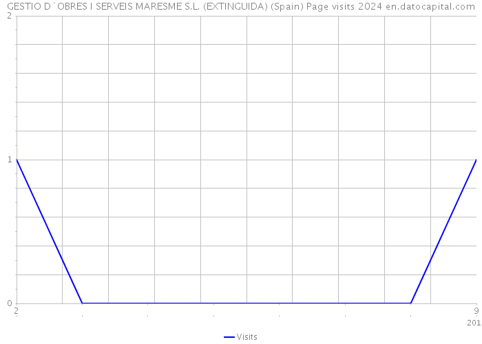 GESTIO D`OBRES I SERVEIS MARESME S.L. (EXTINGUIDA) (Spain) Page visits 2024 