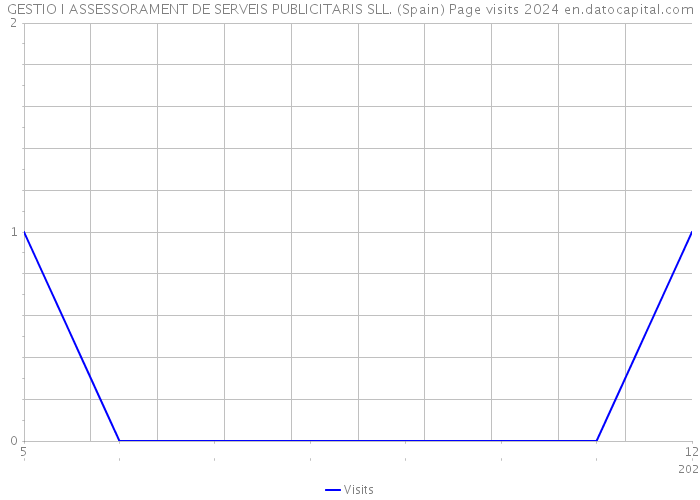 GESTIO I ASSESSORAMENT DE SERVEIS PUBLICITARIS SLL. (Spain) Page visits 2024 