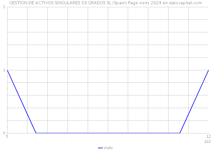 GESTION DE ACTIVOS SINGULARES 39 GRADOS SL (Spain) Page visits 2024 