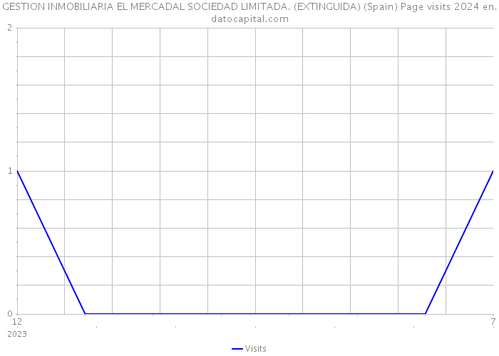 GESTION INMOBILIARIA EL MERCADAL SOCIEDAD LIMITADA. (EXTINGUIDA) (Spain) Page visits 2024 
