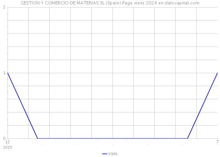 GESTION Y COMERCIO DE MATERIAS SL (Spain) Page visits 2024 