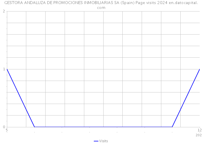 GESTORA ANDALUZA DE PROMOCIONES INMOBILIARIAS SA (Spain) Page visits 2024 