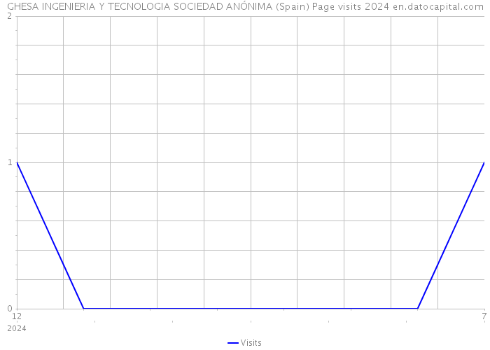 GHESA INGENIERIA Y TECNOLOGIA SOCIEDAD ANÓNIMA (Spain) Page visits 2024 