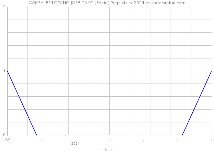 GONZALEZ LOZANO JOSE CAYO (Spain) Page visits 2024 