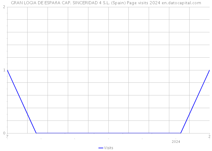 GRAN LOGIA DE ESPAñA CAP. SINCERIDAD 4 S.L. (Spain) Page visits 2024 