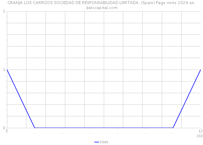 GRANJA LOS CARRIZOS SOCIEDAD DE RESPONSABILIDAD LIMITADA. (Spain) Page visits 2024 