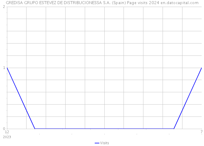 GREDISA GRUPO ESTEVEZ DE DISTRIBUCIONESSA S.A. (Spain) Page visits 2024 