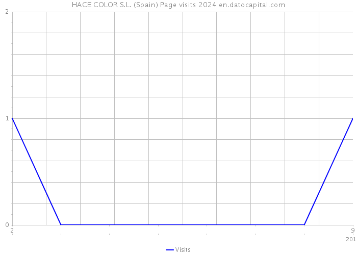 HACE COLOR S.L. (Spain) Page visits 2024 