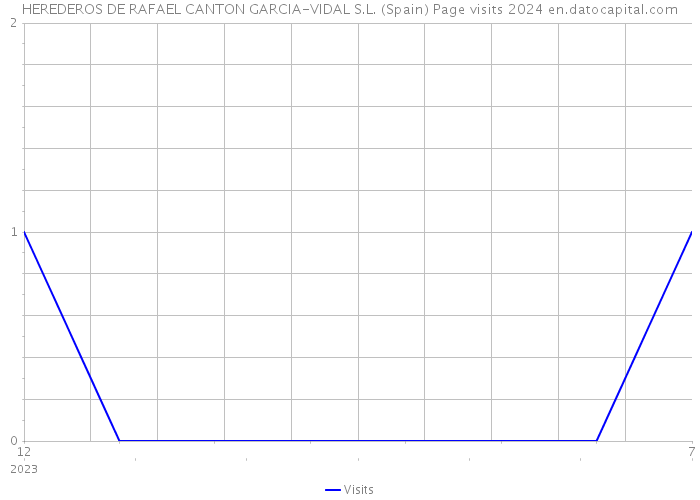 HEREDEROS DE RAFAEL CANTON GARCIA-VIDAL S.L. (Spain) Page visits 2024 