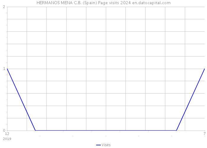 HERMANOS MENA C.B. (Spain) Page visits 2024 