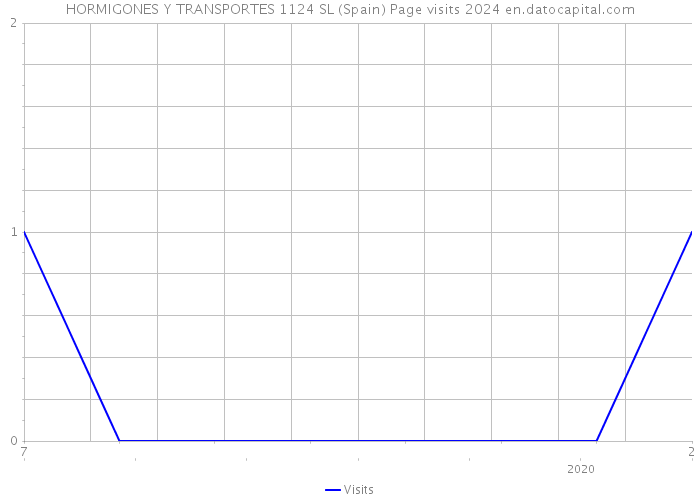 HORMIGONES Y TRANSPORTES 1124 SL (Spain) Page visits 2024 