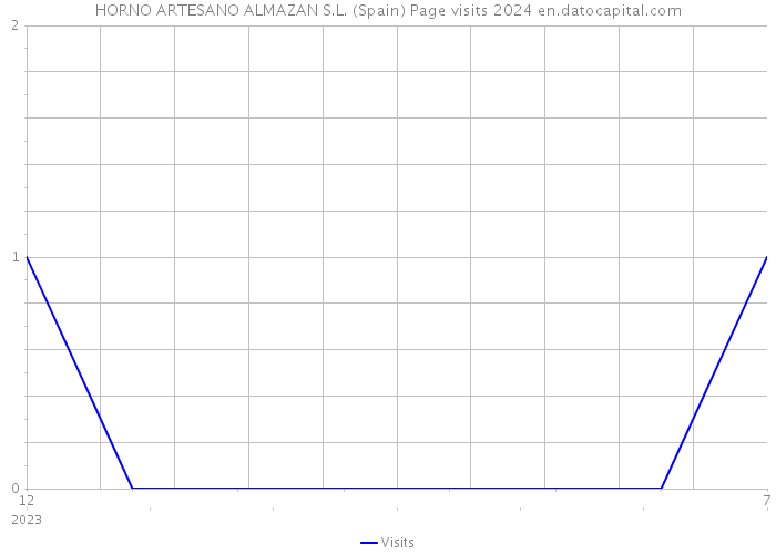 HORNO ARTESANO ALMAZAN S.L. (Spain) Page visits 2024 