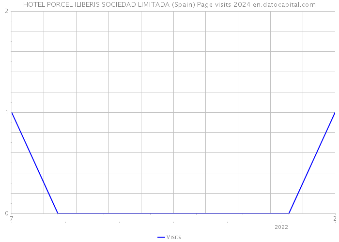 HOTEL PORCEL ILIBERIS SOCIEDAD LIMITADA (Spain) Page visits 2024 