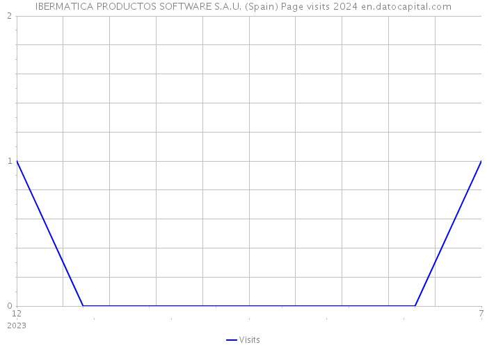 IBERMATICA PRODUCTOS SOFTWARE S.A.U. (Spain) Page visits 2024 