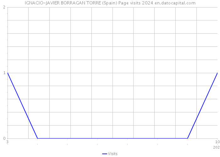 IGNACIO-JAVIER BORRAGAN TORRE (Spain) Page visits 2024 