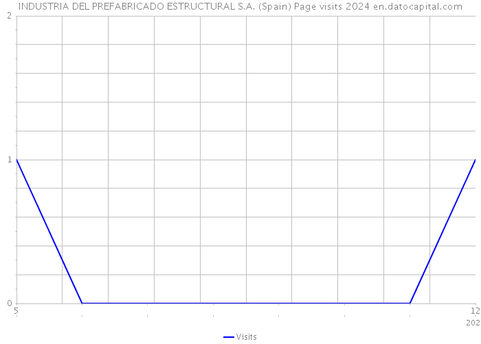 INDUSTRIA DEL PREFABRICADO ESTRUCTURAL S.A. (Spain) Page visits 2024 