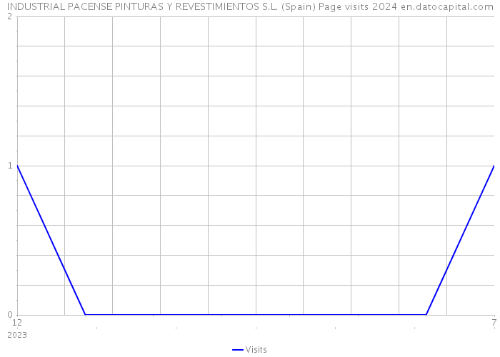 INDUSTRIAL PACENSE PINTURAS Y REVESTIMIENTOS S.L. (Spain) Page visits 2024 