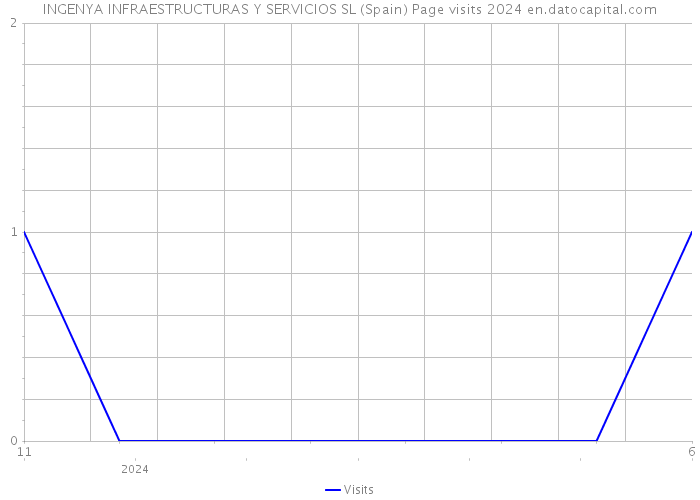 INGENYA INFRAESTRUCTURAS Y SERVICIOS SL (Spain) Page visits 2024 