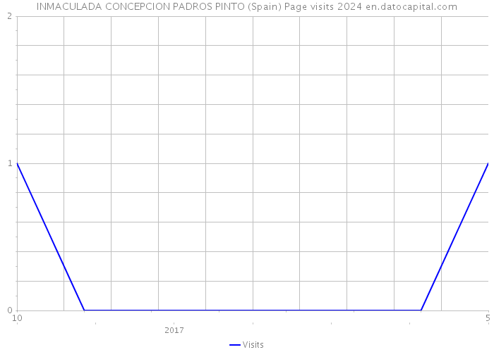 INMACULADA CONCEPCION PADROS PINTO (Spain) Page visits 2024 