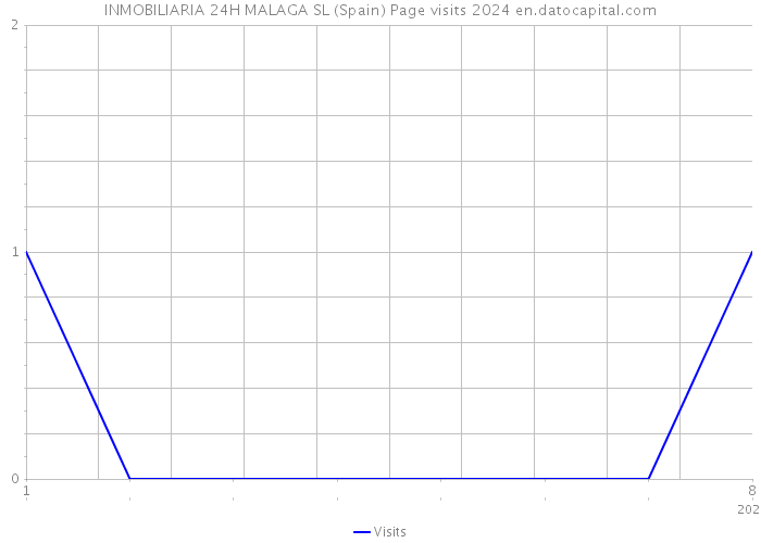 INMOBILIARIA 24H MALAGA SL (Spain) Page visits 2024 