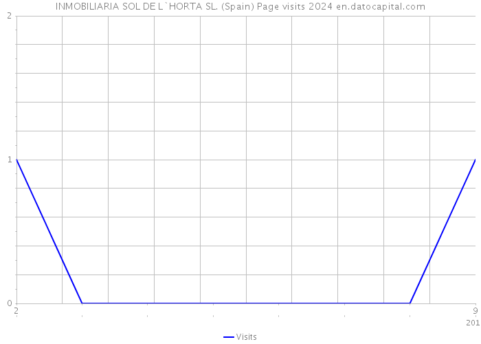 INMOBILIARIA SOL DE L`HORTA SL. (Spain) Page visits 2024 