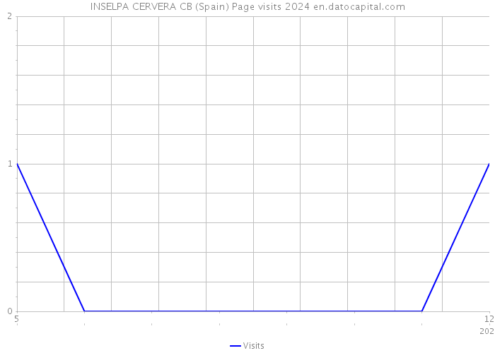 INSELPA CERVERA CB (Spain) Page visits 2024 