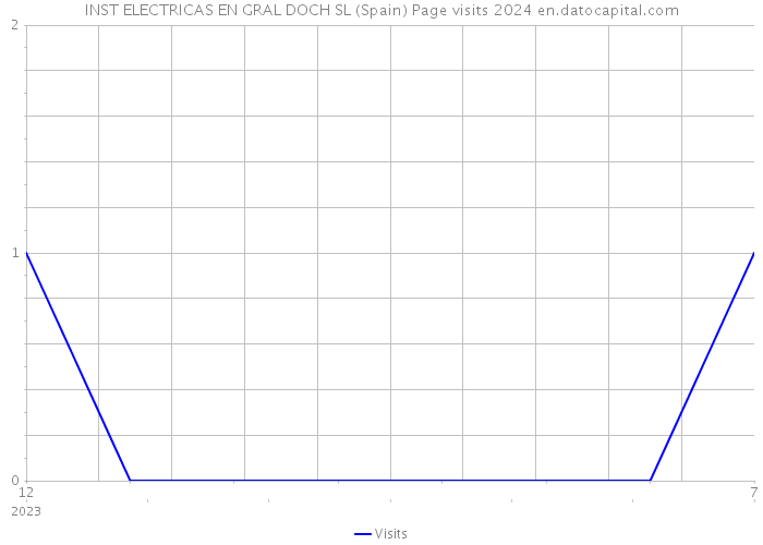 INST ELECTRICAS EN GRAL DOCH SL (Spain) Page visits 2024 