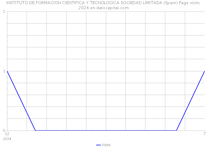 INSTITUTO DE FORMACION CIENTIFICA Y TECNOLOGICA SOCIEDAD LIMITADA (Spain) Page visits 2024 