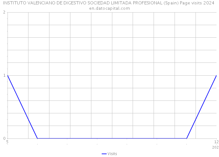 INSTITUTO VALENCIANO DE DIGESTIVO SOCIEDAD LIMITADA PROFESIONAL (Spain) Page visits 2024 