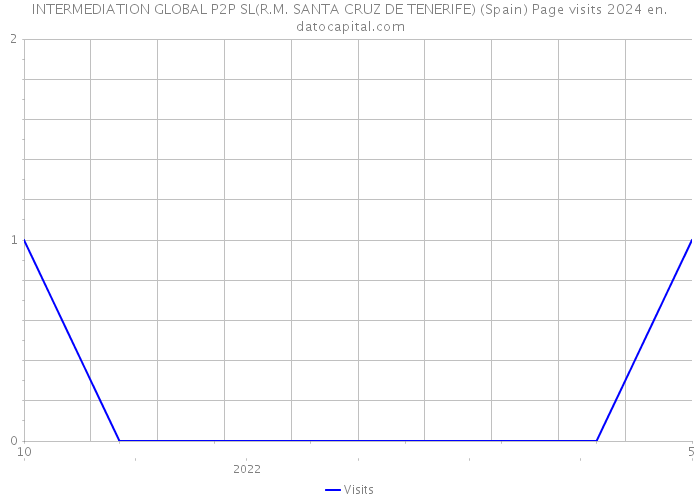 INTERMEDIATION GLOBAL P2P SL(R.M. SANTA CRUZ DE TENERIFE) (Spain) Page visits 2024 