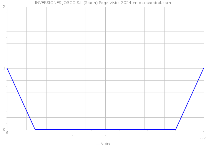 INVERSIONES JORCO S.L (Spain) Page visits 2024 