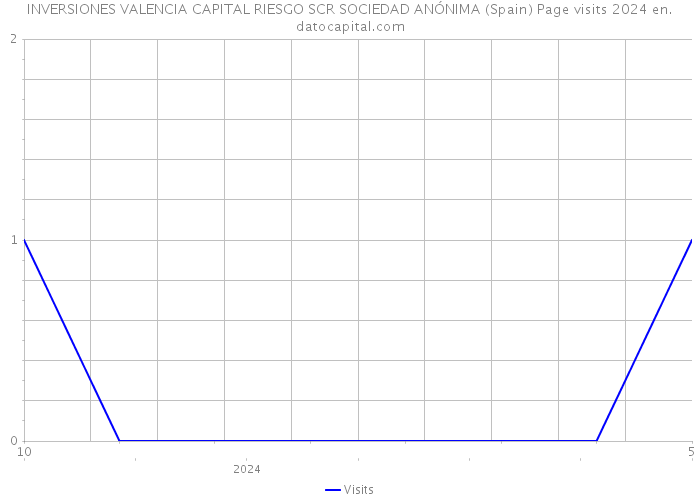 INVERSIONES VALENCIA CAPITAL RIESGO SCR SOCIEDAD ANÓNIMA (Spain) Page visits 2024 