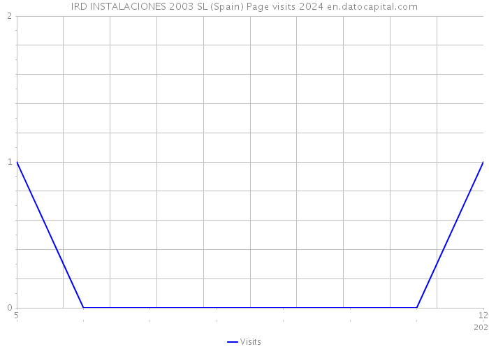 IRD INSTALACIONES 2003 SL (Spain) Page visits 2024 
