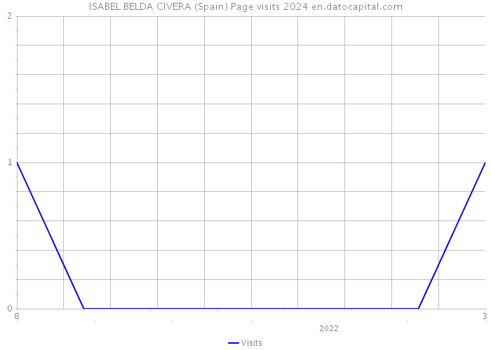 ISABEL BELDA CIVERA (Spain) Page visits 2024 