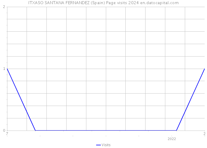 ITXASO SANTANA FERNANDEZ (Spain) Page visits 2024 