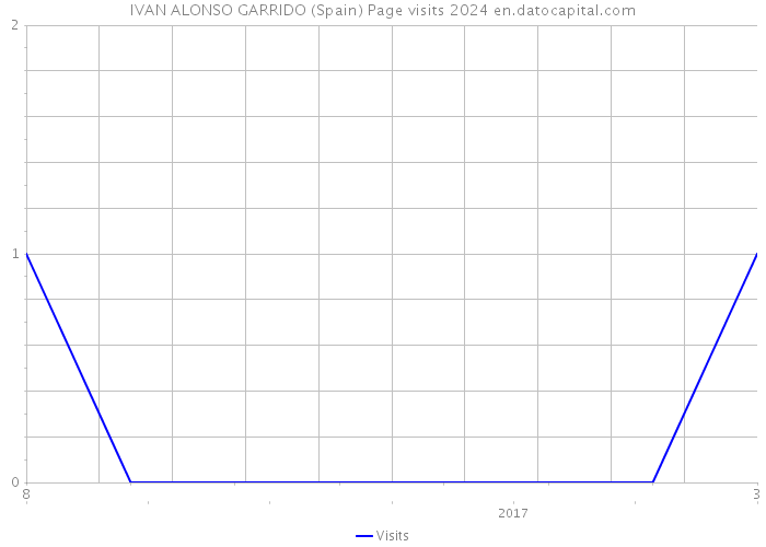 IVAN ALONSO GARRIDO (Spain) Page visits 2024 