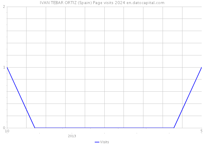 IVAN TEBAR ORTIZ (Spain) Page visits 2024 