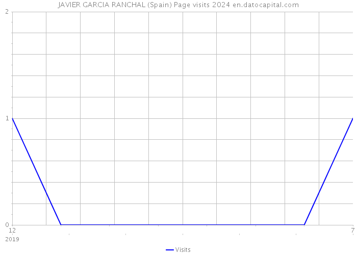 JAVIER GARCIA RANCHAL (Spain) Page visits 2024 
