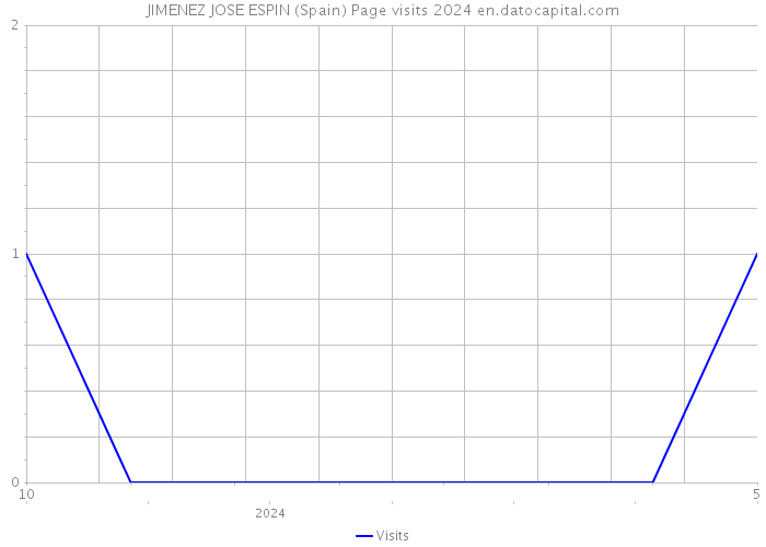 JIMENEZ JOSE ESPIN (Spain) Page visits 2024 
