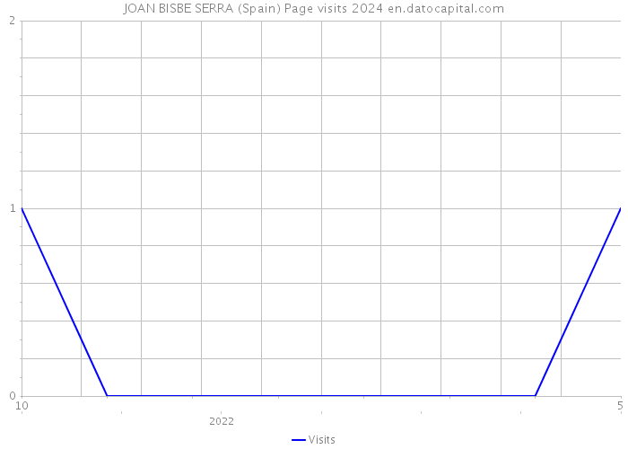 JOAN BISBE SERRA (Spain) Page visits 2024 