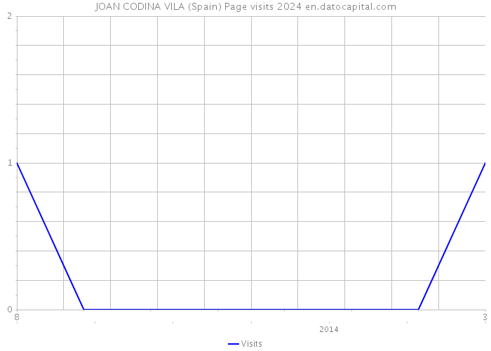 JOAN CODINA VILA (Spain) Page visits 2024 
