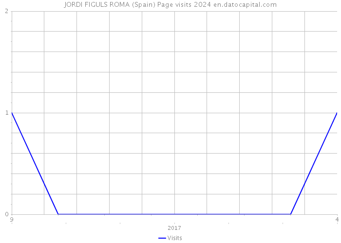 JORDI FIGULS ROMA (Spain) Page visits 2024 