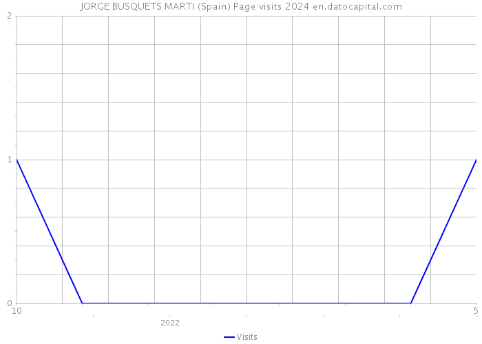 JORGE BUSQUETS MARTI (Spain) Page visits 2024 
