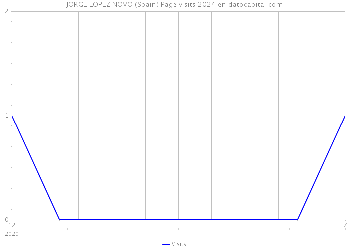 JORGE LOPEZ NOVO (Spain) Page visits 2024 