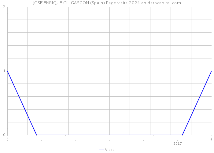 JOSE ENRIQUE GIL GASCON (Spain) Page visits 2024 